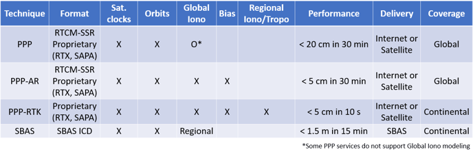 SSR correction service techniques